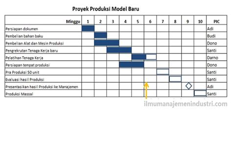 Pdf Analisis Jaringan Kerja Pada Evaluasi Penjadwalan Waktu Dan Biaya