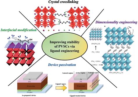 The Strategies For Improving Long‐term Stability Of Perovskite Solar