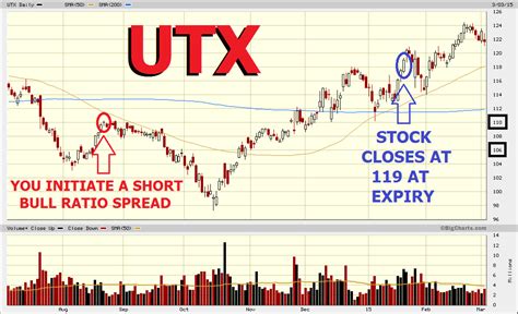 Options Trading Made Easy Short Bull Ratio Spread