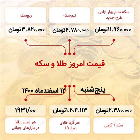 قیمت سکه در ۱۴۰۰۱۲۱۲ جدول