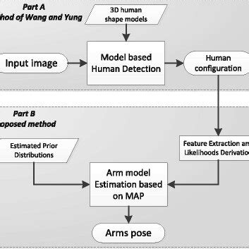 Proposed arm pose modeling (Part B) based on the human model-based ...