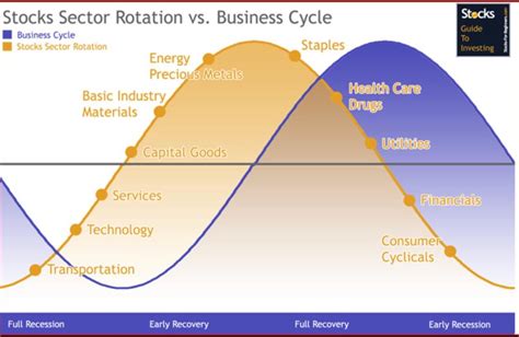 Stocks Sector Rotation Vs Business Cycle The Profit