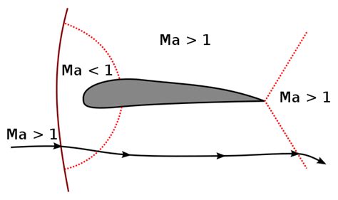 Mach Number Wikipedia