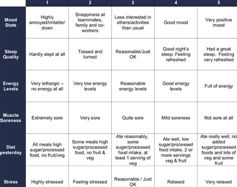 Daily Wellness Questionnaire Each Question Scored On A Five Point