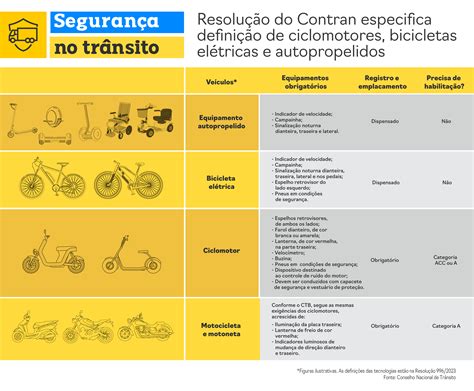 Foco Na Seguran A Resolu O Do Contran Facilita Registro De