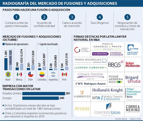 Los Cinco Claves Para Hacer Un Proceso En Fusiones Y Adquisiciones