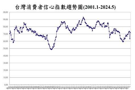 台股屢創新高激勵人心 5月消費者信心指數增至722點