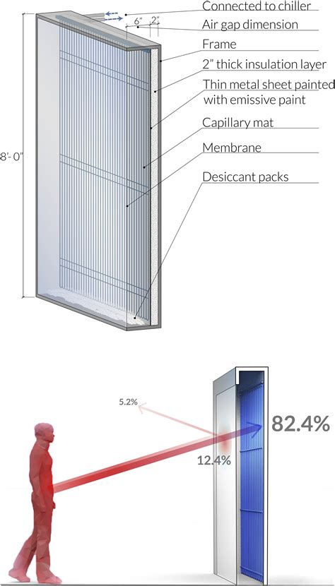 Membrane Assisted Radiant Cooling For Expanding Thermal Comfort Zones