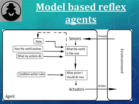 Intelligent Agent PPT ON SLIDESHARE IN ARTIFICIAL INTELLIGENCE | PPT