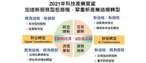 【工研院產科國際所看2021年產業轉型趨勢】後疫情加速企業營運轉型有4趨勢，3方向打造產業韌性 Ithome