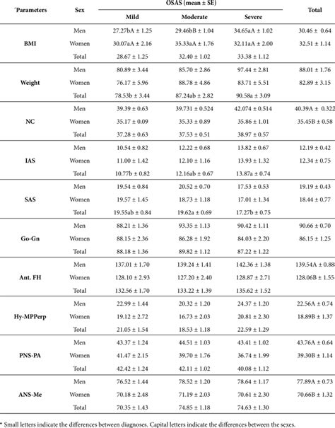 Sex × Diagnosis Interaction Table Showing The Diff Erences That Were