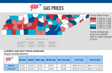 Tennessee Gas Prices Increases 13 Cents In One Week | Lascassas