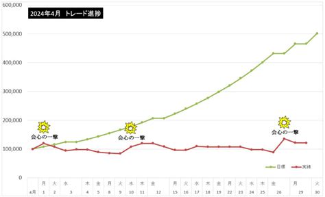 111pips】ドル円乱高下！ 429月トレード結果 会心の一撃fxトレードのブログ！