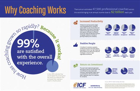 Why Coaching Works Research Stats From Icf Relationship Coaching