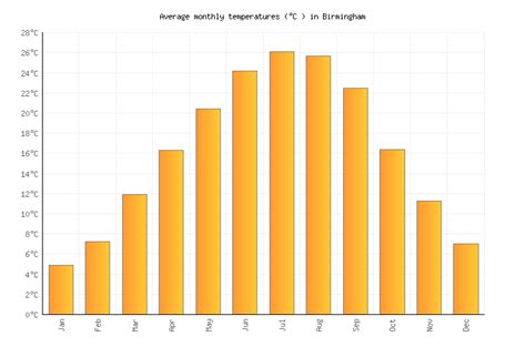 Birmingham Weather averages & monthly Temperatures | United States ...