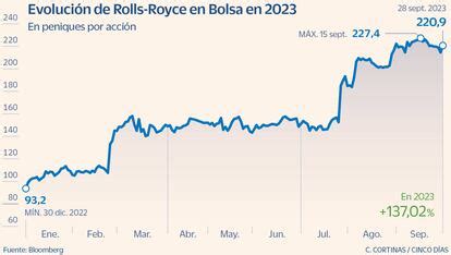 Rolls Royce se dispara el 135 gracias a la renovación de flotas y a la