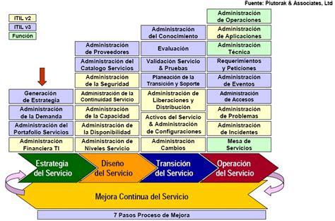 Itil ¿qué Es Y Para Qué Sirve Parte 2 Magazcitum