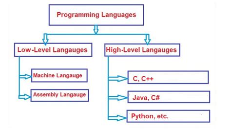 Introduction To Programming Languages Youtube