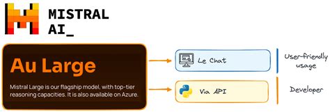 A Comprehensive Guide to Working With the Mistral Large Model | DataCamp