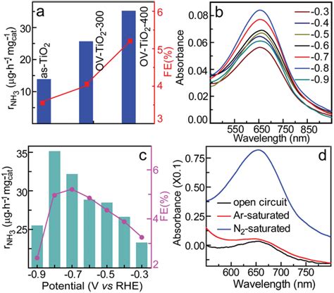 A Generation Rate And The FE Of NH3 For The Asprepared TiO2