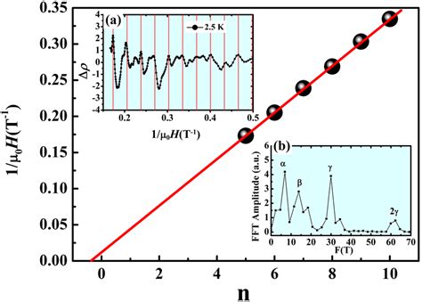 Inset I Shows The Shubnikov De Haas Sdh Oscillations Extracted By