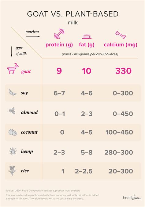 Goat Milk Nutritional Value | Besto Blog