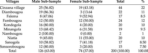 Distribution Of Respondents By Villages And Sex Of Respondents