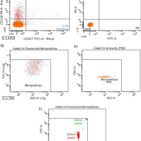 Expression Of TF CD142 And MUC 1 CD227 On MVs Depleted Of Cells A