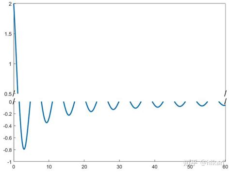 Matlab 一行代码实现截断坐标轴 知乎