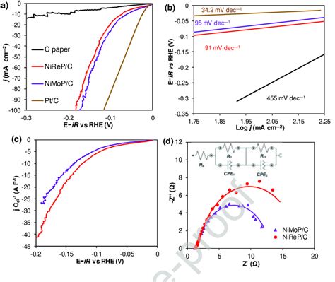 Cathodic Polarization Curves A Tafel Slopes B Cathodic Download Scientific Diagram