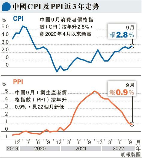 內地9月cpi升28 兩年半高 20221015 報章內容 明報財經網