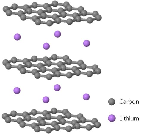 Anode Material Examples Chemtube Dchemtube D