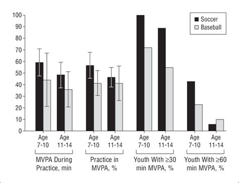 Mean Moderate To Vigorous Physical Activity Mvpa During Practice And