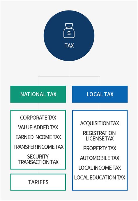 Types Of Taxes Investkoreaeng