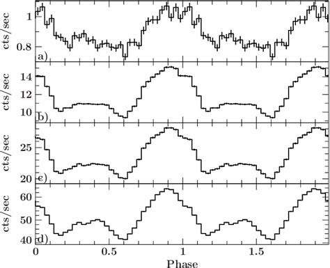 Pulse Profiles In Different Energy Bands A Kev B