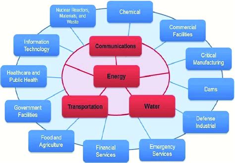 Critical Infrastructure Interdependencies Download Scientific Diagram