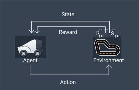 Understanding Markov Decision Process The Framework Behind