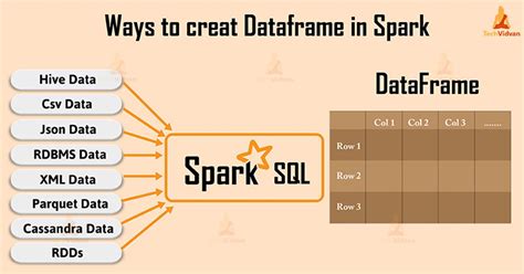 Introduction On Apache Spark Sql Dataframe Techvidvan