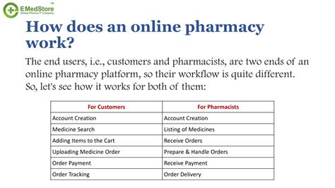 PPT All You Need To Know About Online Pharmacies Developed By