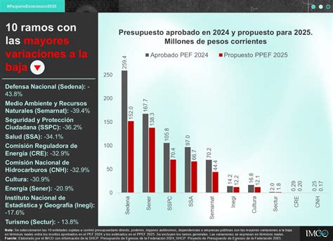 Paquete Económico 2025