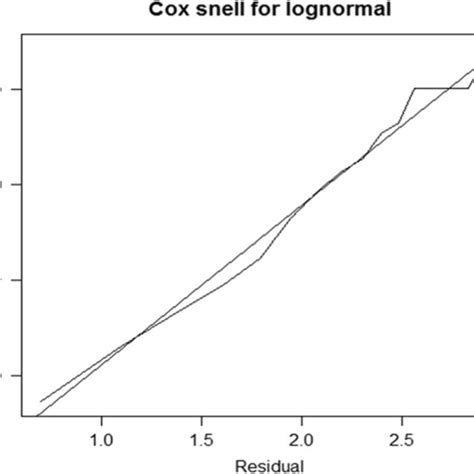 Cox Snell Residuals Obtained By Fitting Log Normal To The MDD Patients