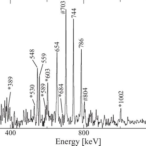 Summed double gated γ ray coincidence spectrum showing transitions of