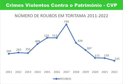 Toritama registra o menor índice de roubos dos últimos 12 anos