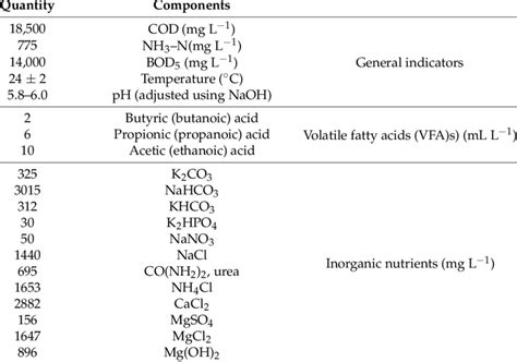 Leachate synthetic composition. | Download Table