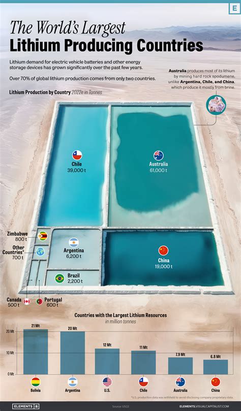 Visualizing The Worlds Largest Lithium Producers