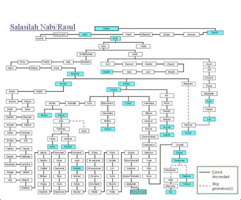 Silsilah Nabi Adam Sampai Nabi Muhammad SAW