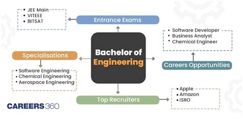 B.E: Full Form, Courses, Admission, Fees, Subjects, Syllabus, Duration, Career