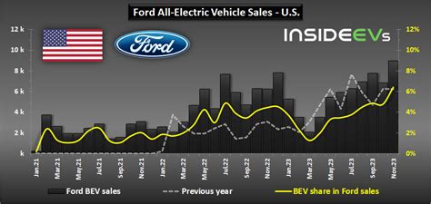 Ford U S Ev Sales Hit New Record In November