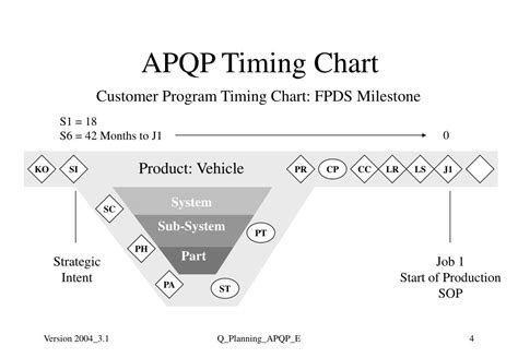 Ppt Quality Planning And Control Plan Apqp Powerpoint Presentation