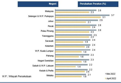 Prestasi Indeks Harga Pengguna Mei Myprice